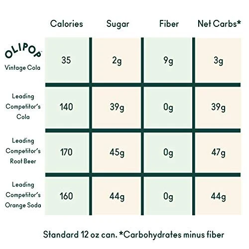 OLIPOP - The Sampler, 6-Flavor Soda Variety Pack, Healthy Soda, Prebiotic Soft Drinks, Supports Digestive Health & Gut Health, 9g of Dietary Plant Fiber, Low Calorie, Low Sugar, Vegan (12 oz, 12-Pack)